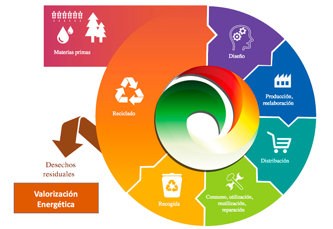 Economia Circular